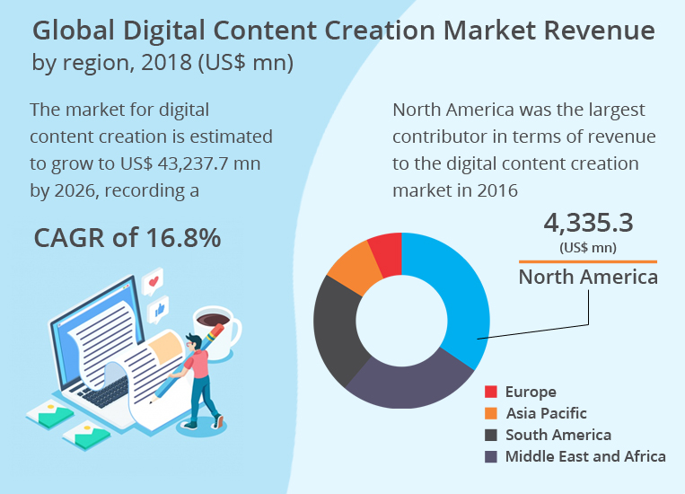 Digital Content Creation