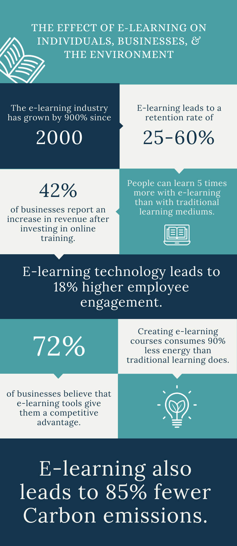 Effects Of eLearning On Individuals & Businesses